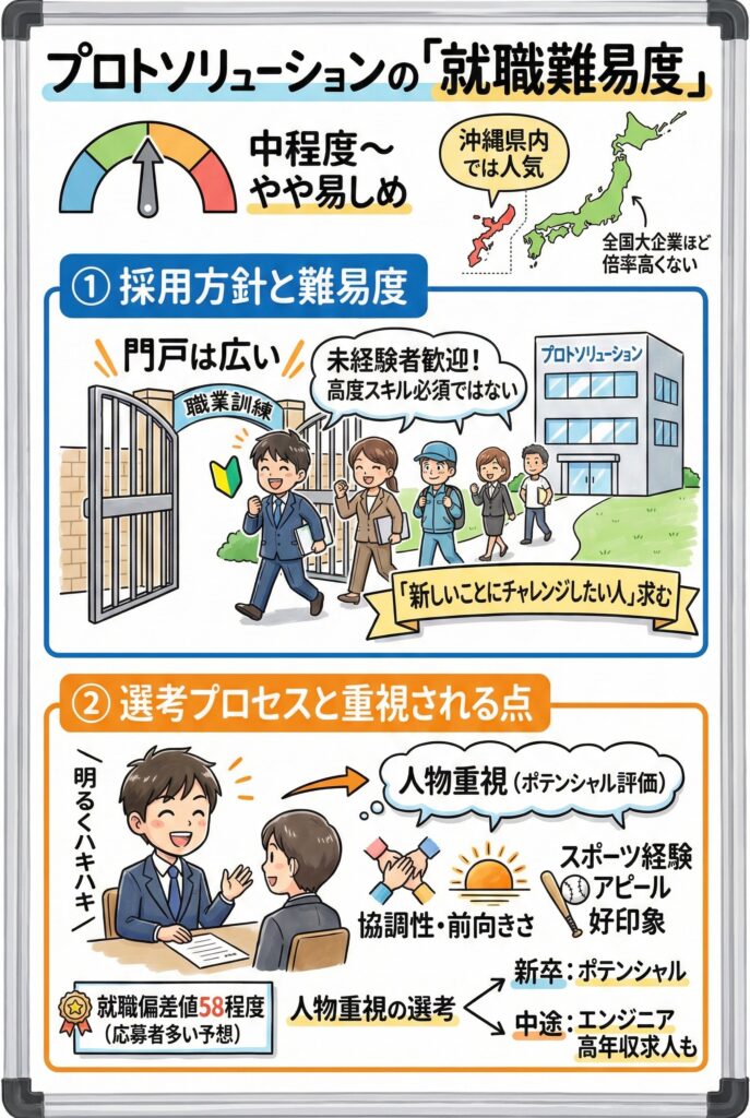 プロトソリューションの「就職難易度」