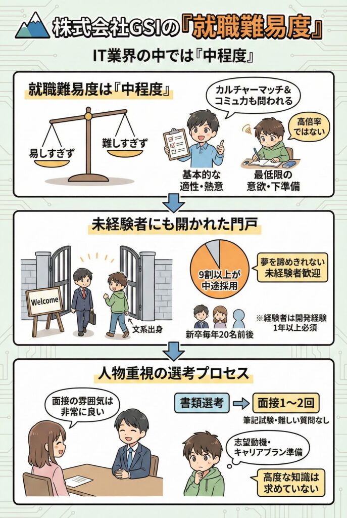 株式会社GSIの「就職難易度」