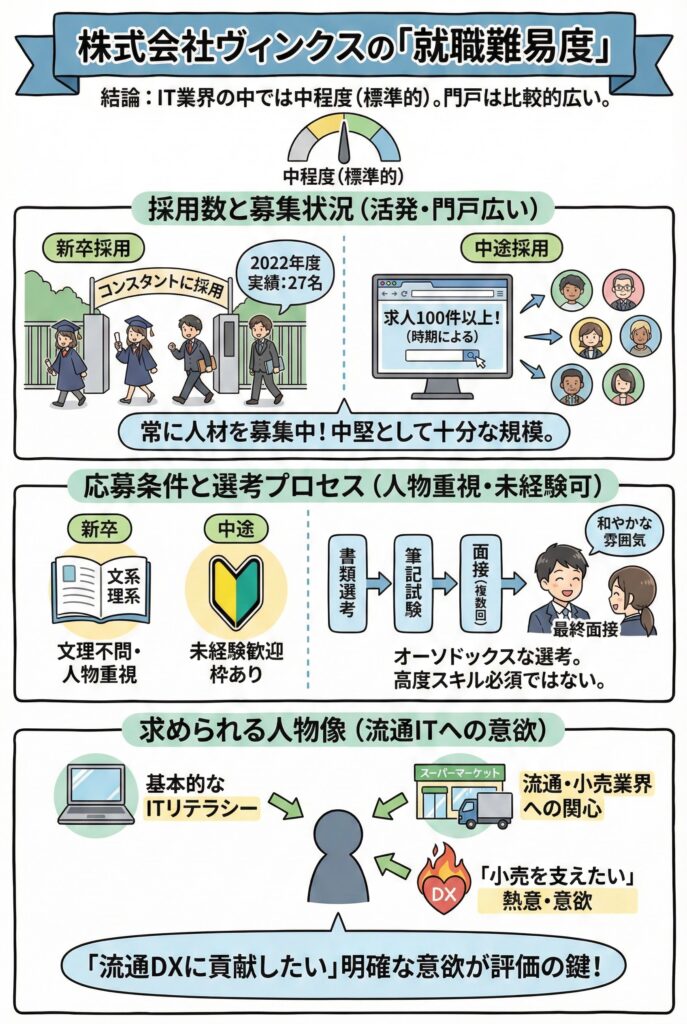 株式会社ヴィンクスの「就職難易度」