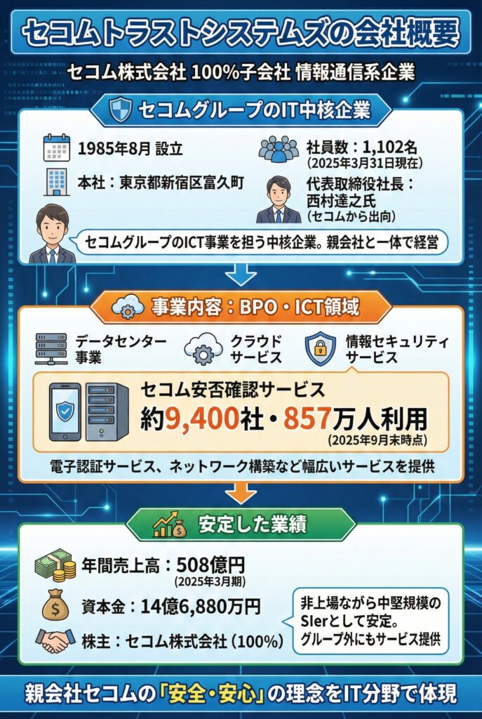 セコムトラストシステムズの「会社概要」