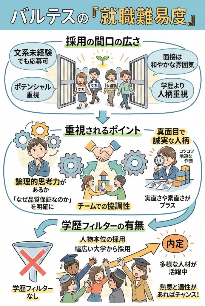 バルテスの就職難易度