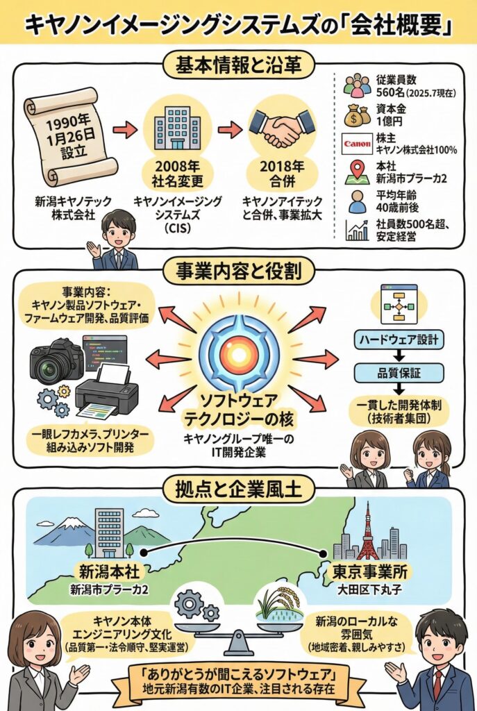 キヤノンイメージングシステムズの「会社概要」