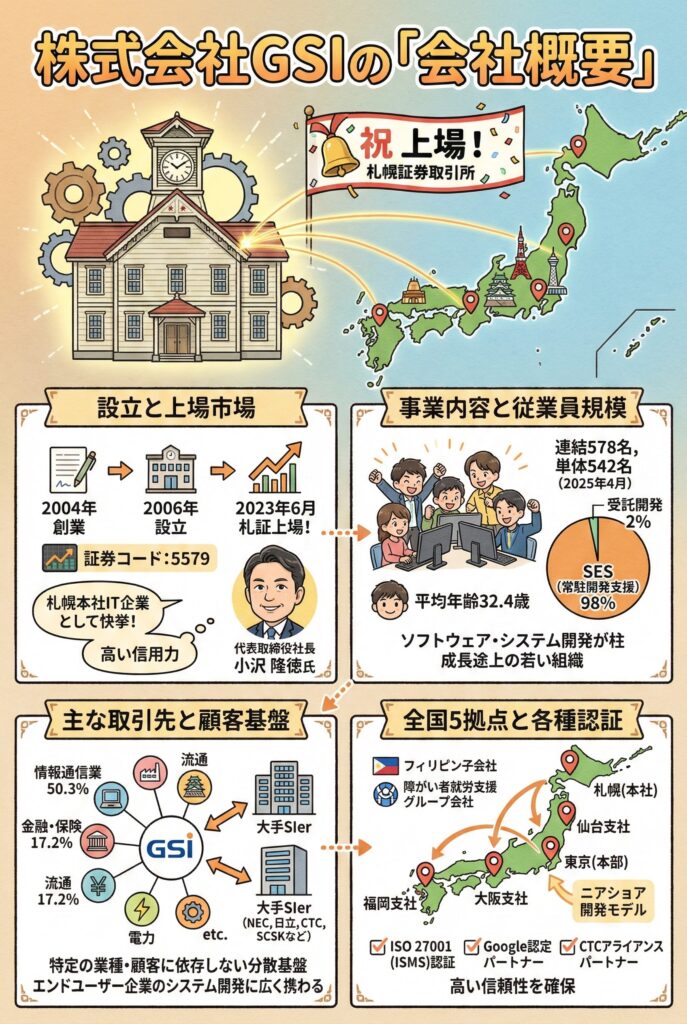株式会社GSIの「会社概要」