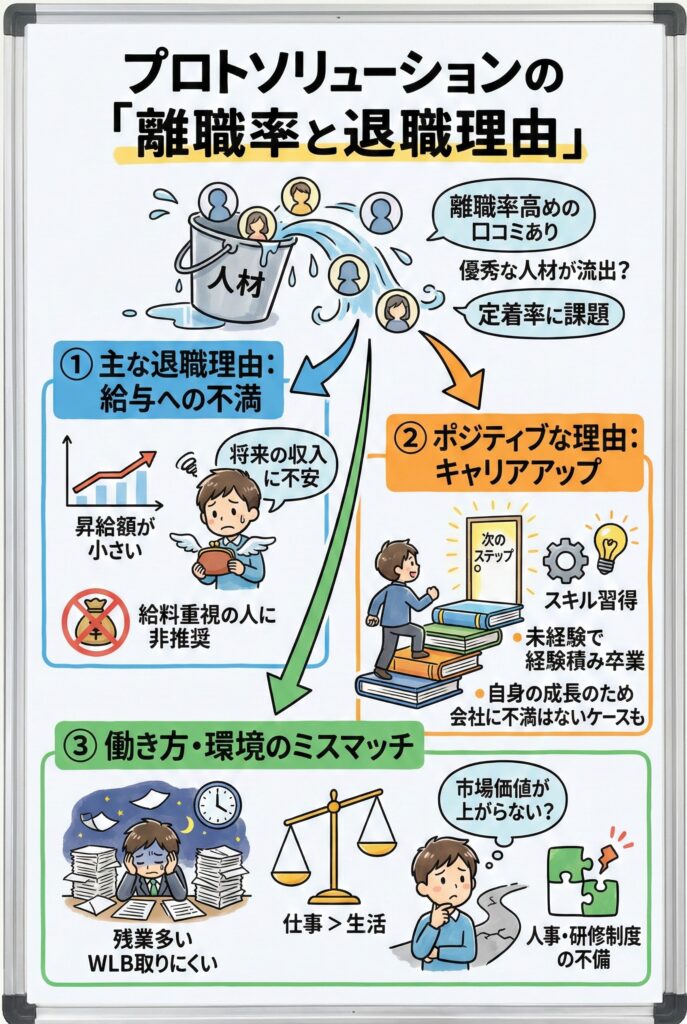 プロトソリューションの「離職率と退職理由」