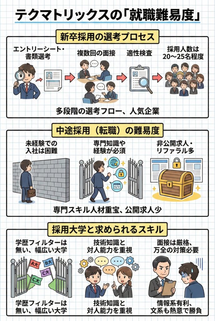 テクマトリックスの「就職難易度」