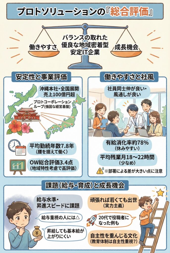 プロトソリューションの「総合評価」