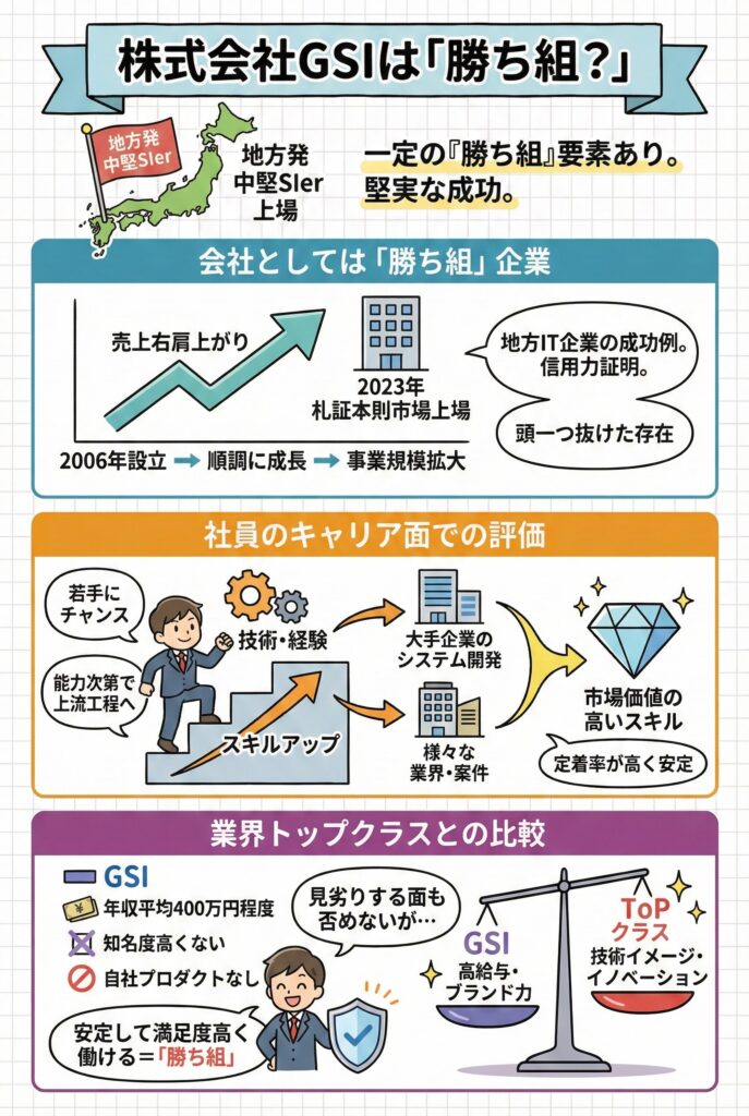 株式会社GSIは「勝ち組？」