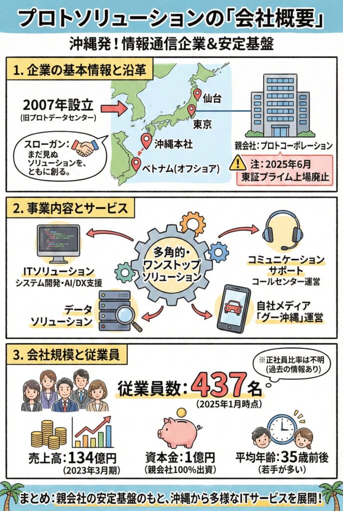 プロトソリューションの「会社概要」
