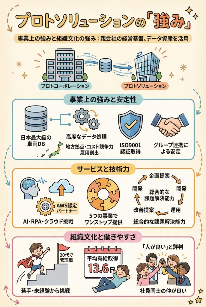 プロトソリューションの「強み」