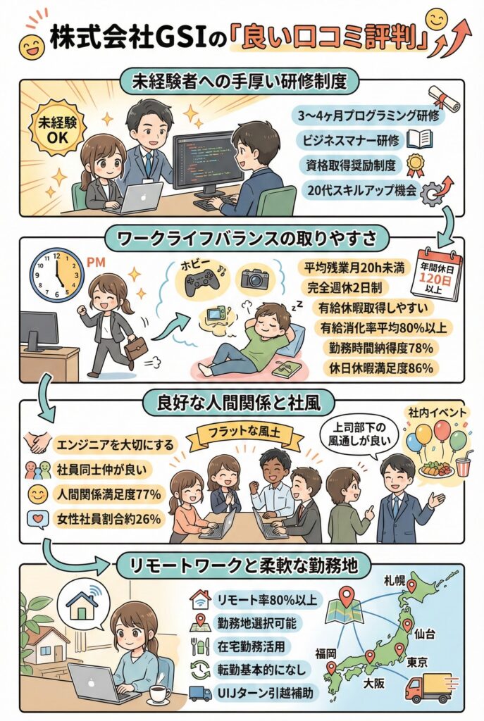 株式会社GSIの「良い口コミ評判」