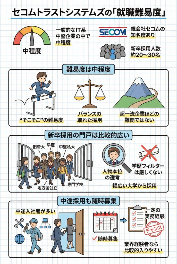 セコムトラストシステムズの「就職難易度」