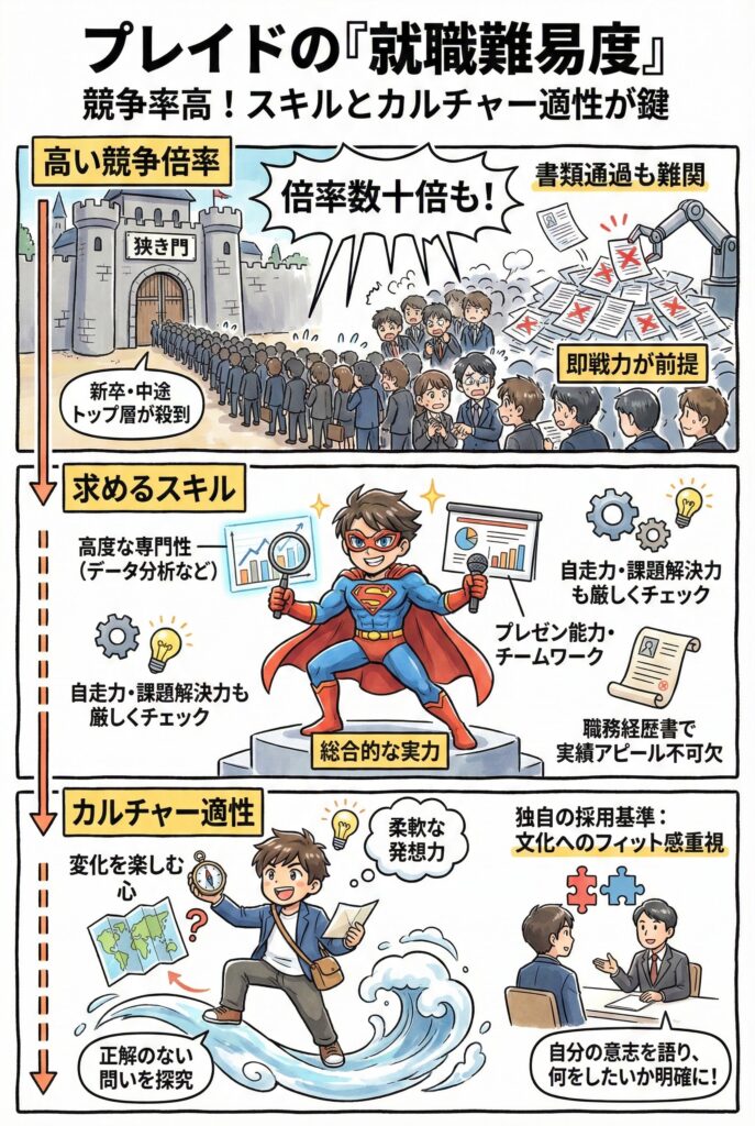 プレイドの就職難易度