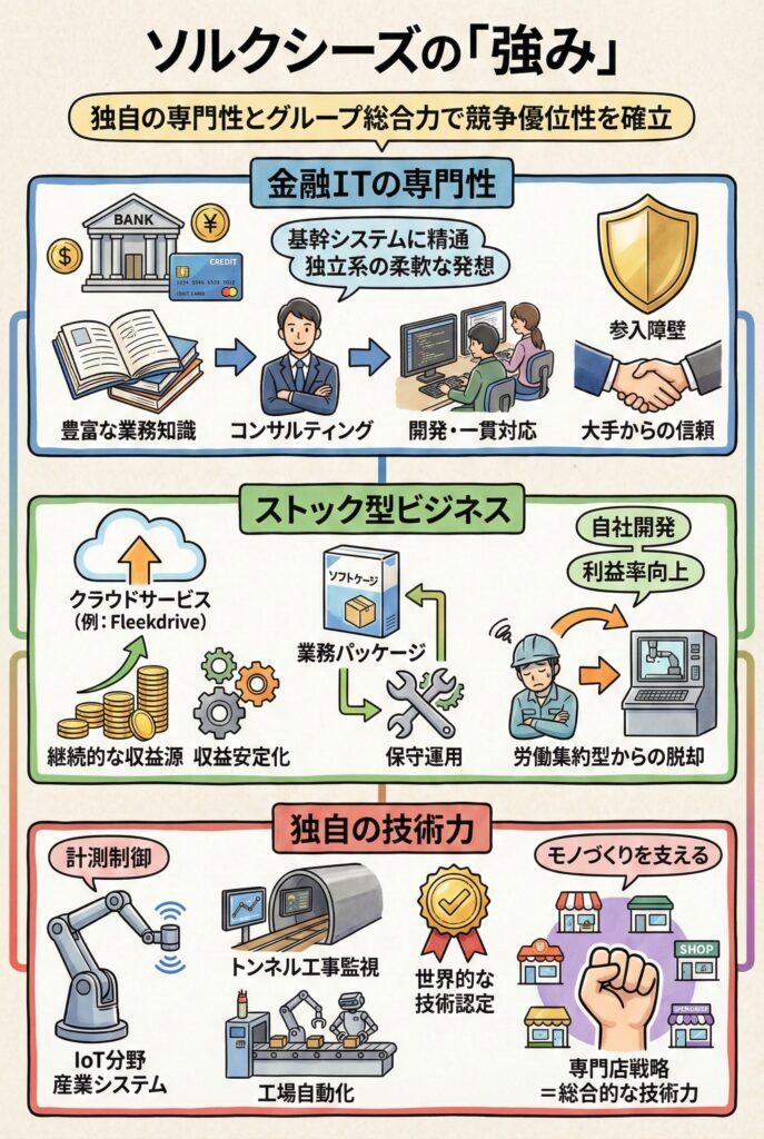 ソルクシーズの強み