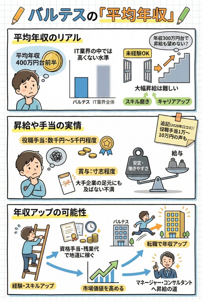 バルテスの平均年収