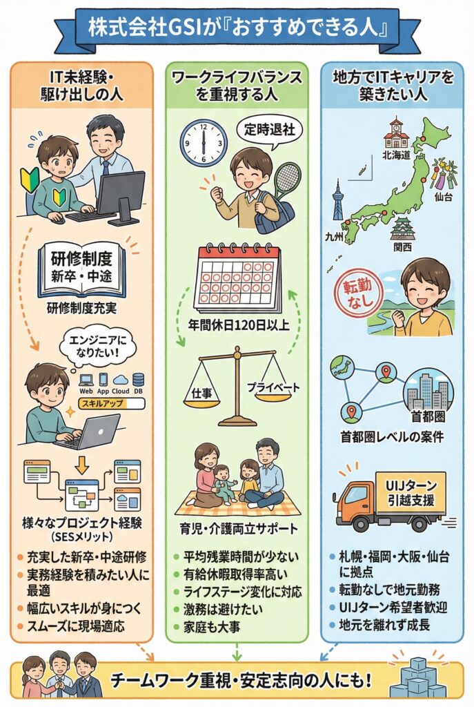 株式会社GSIが「おすすめできる人」