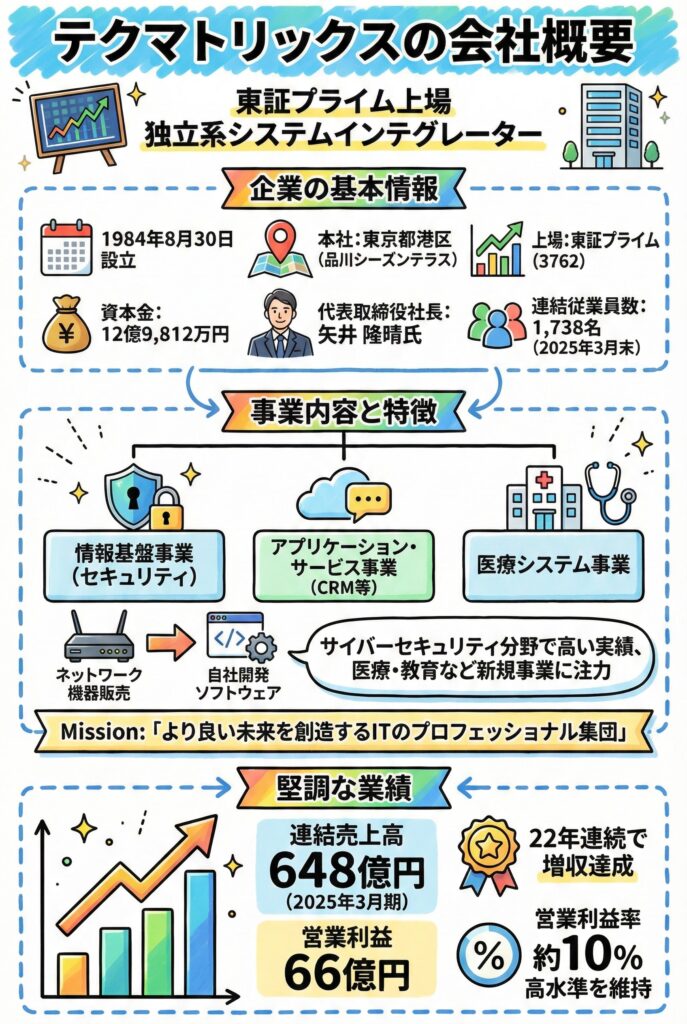 テクマトリックスの「会社概要」
