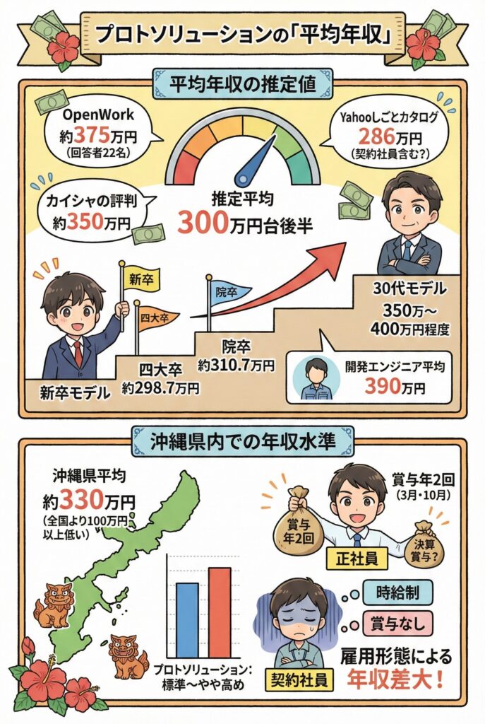 プロトソリューションの「平均年収」