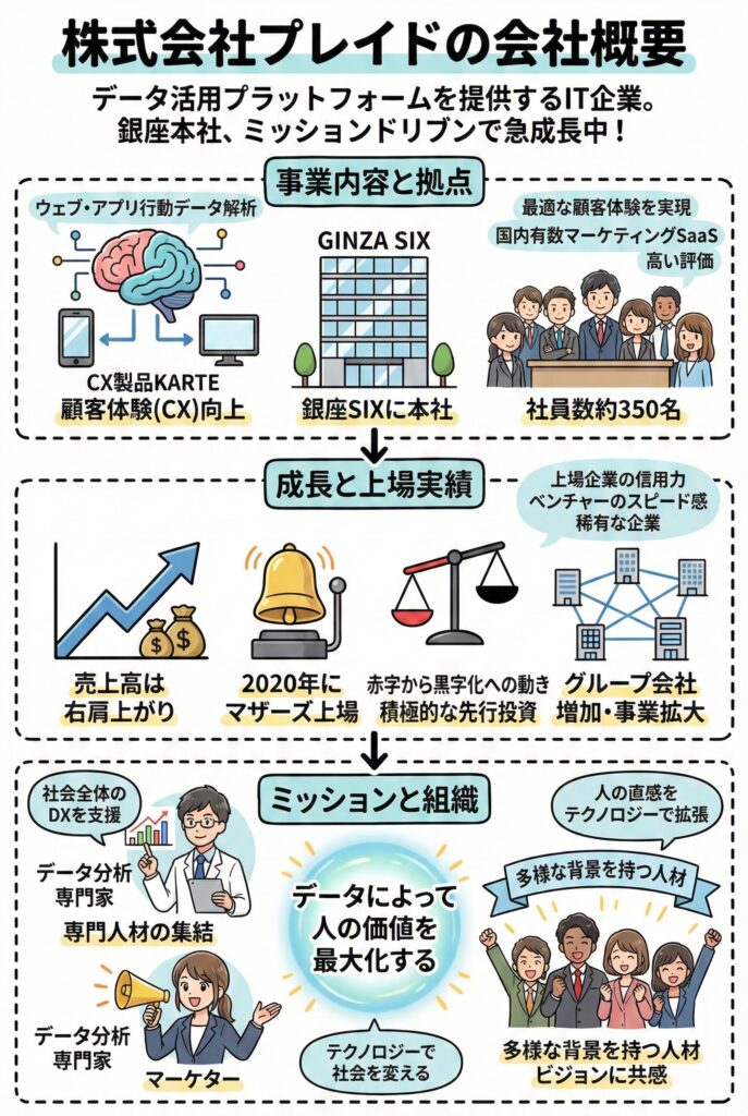 プレイドの会社概要