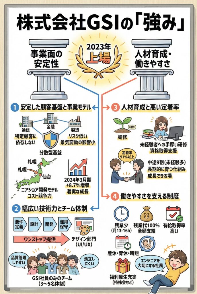 株式会社GSIの「強み」