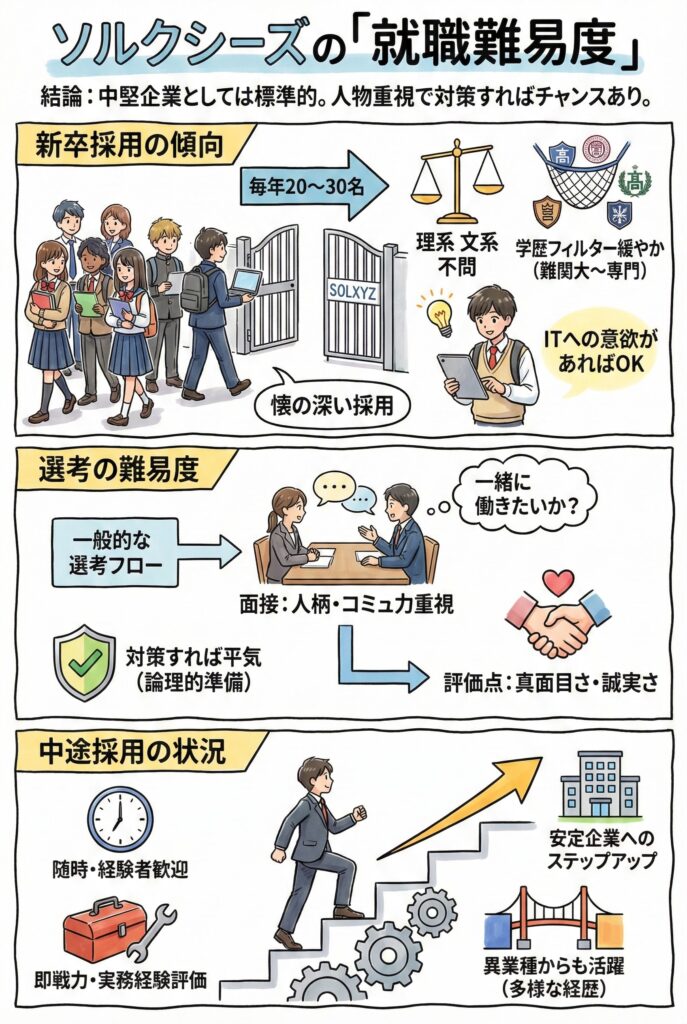 ソルクシーズの就職難易度