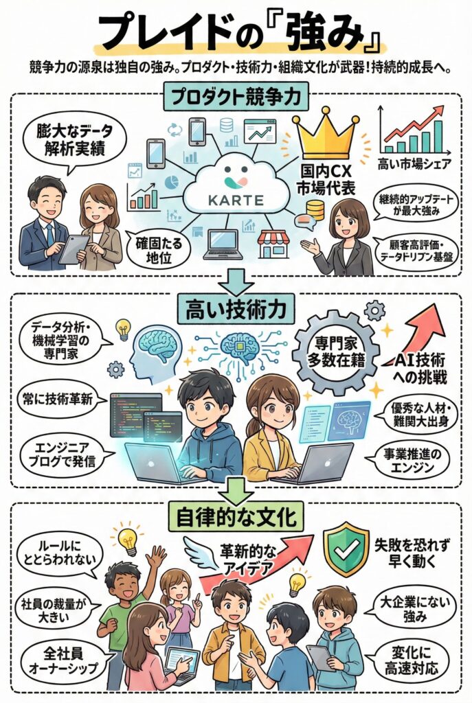 プレイドの強み