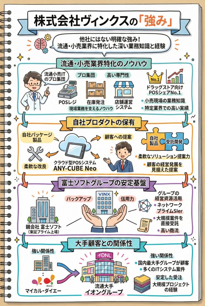 株式会社ヴィンクスの「強み」