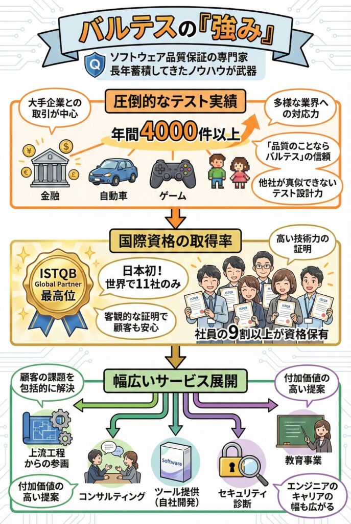 バルテスの強み