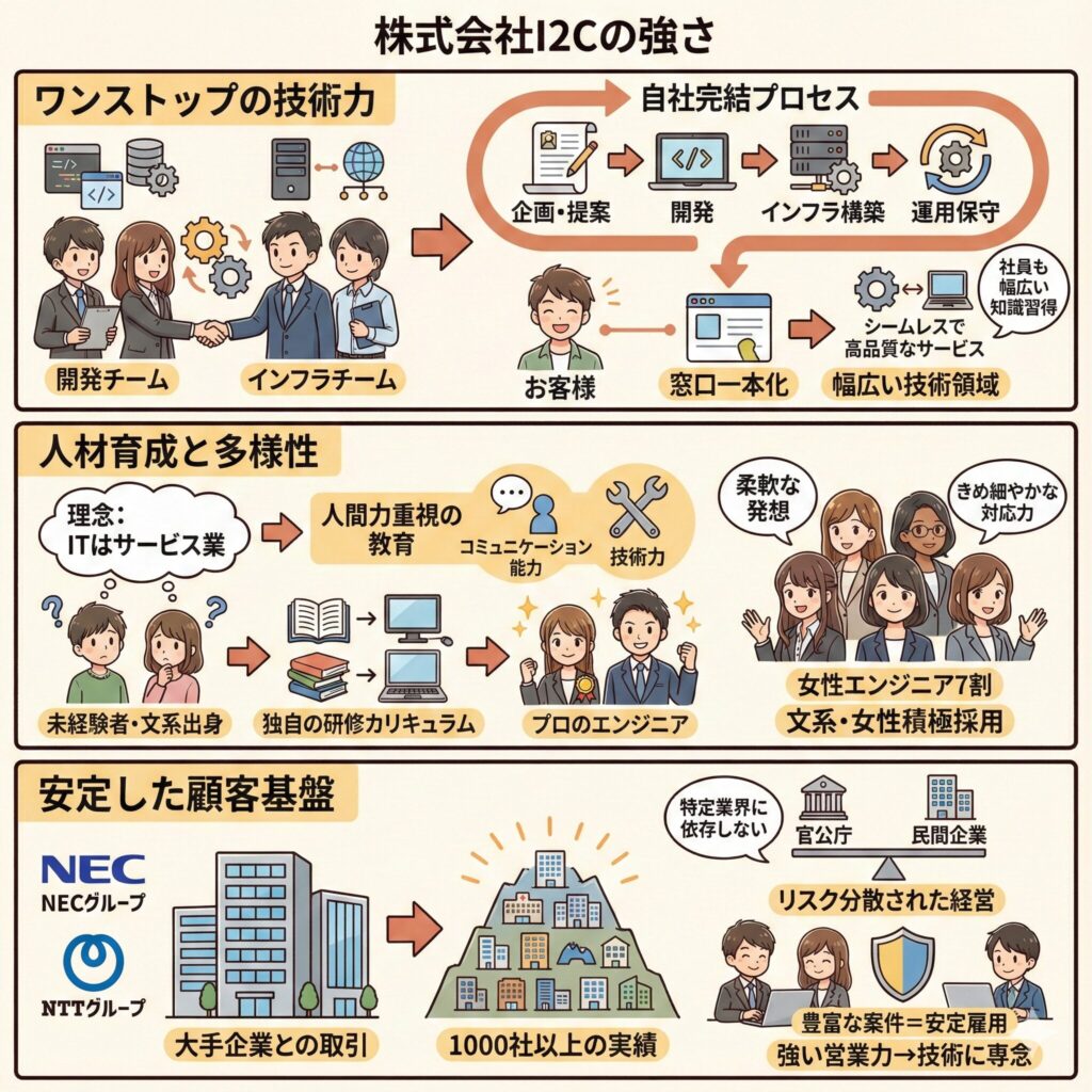 株式会社I2Cの強み