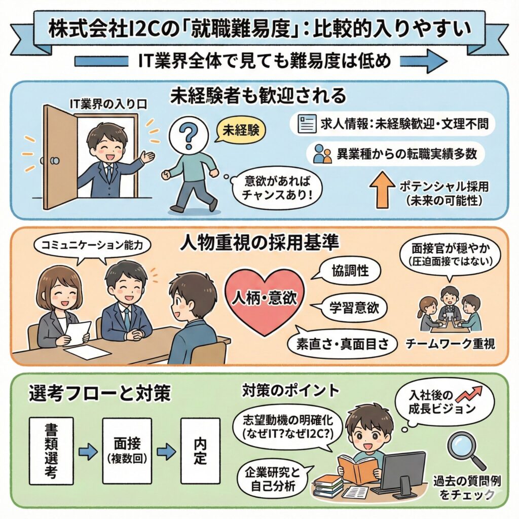株式会社I2Cの就職難易度