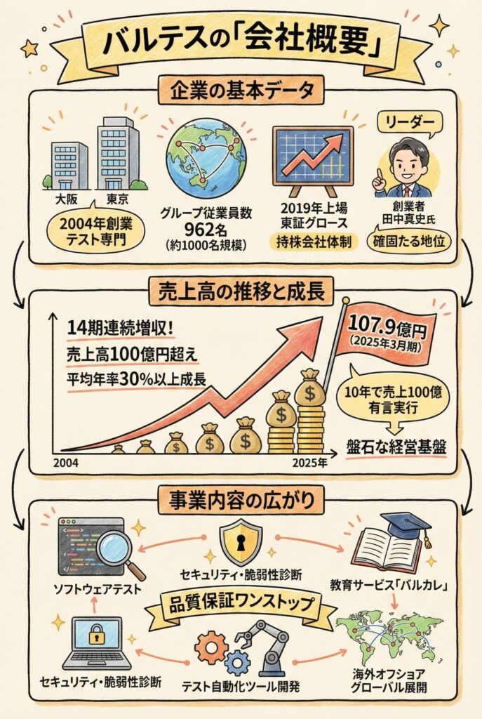 バルテスの会社概要