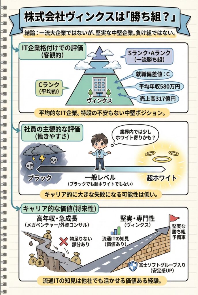 株式会社ヴィンクスは「勝ち組？」