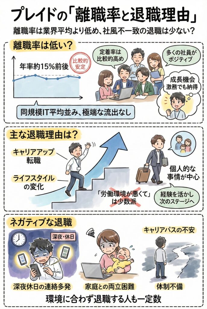プレイドの離職率と退職理由