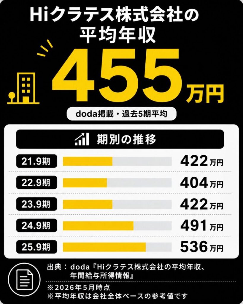 Hiクラテス株式会社の平均年収を示す図解。doda掲載の過去5期平均は455万円。期別では21.9期422万円、22.9期404万円、23.9期422万円、24.9期491万円、25.9期536万円と推移している。出典はdoda「Hiクラテス株式会社の平均年収、年間給与所得情報」