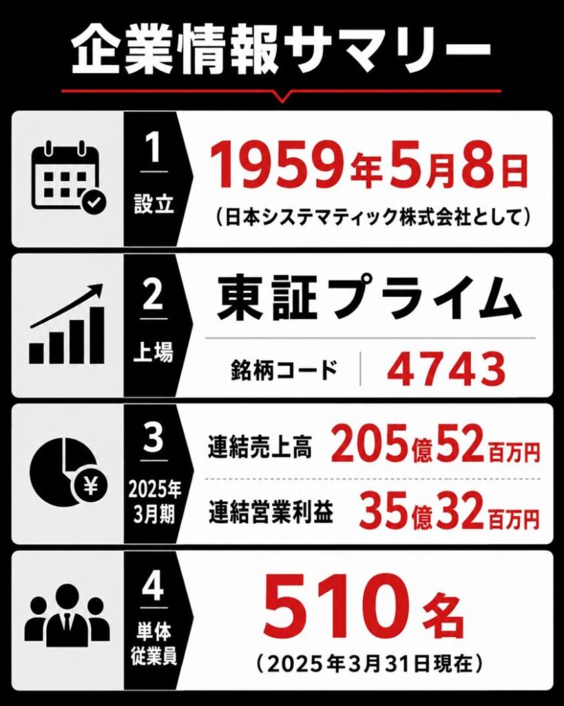 「設立:1959年5月8日(日本システマティック株式会社として)」「上場:東証プライム 銘柄コード4743」「2025年3月期 連結売上高205億52百万円、連結営業利益35億32百万円」「単体従業員510名(2025年3月31日現在)」