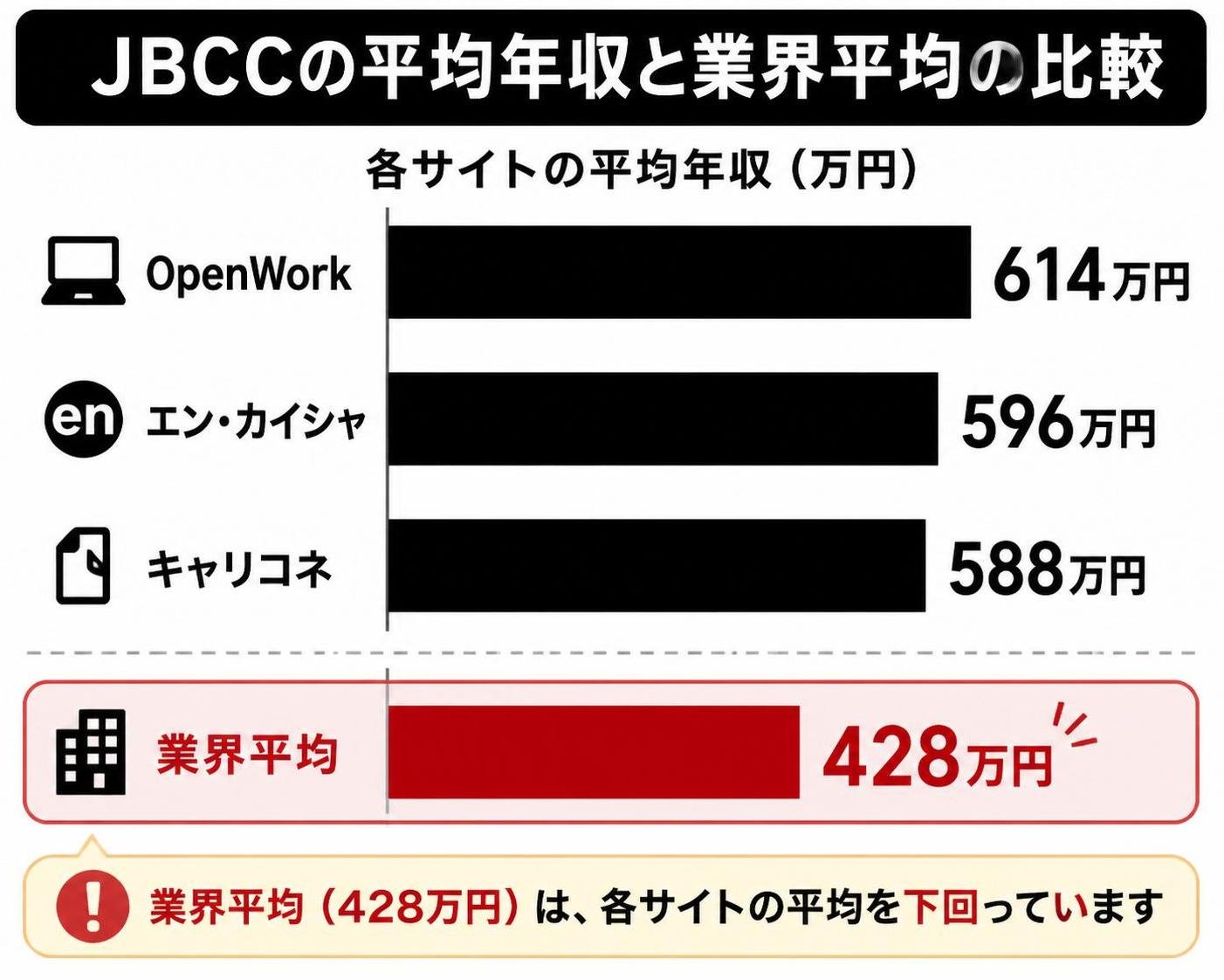 【横棒比較作成】JBCC平均年収と業界平均の比較。OpenWork:614万円 / エン・カイシャ:596万円 / キャリコネ:588万円 / 業界平均:428万円。業界平均を強調