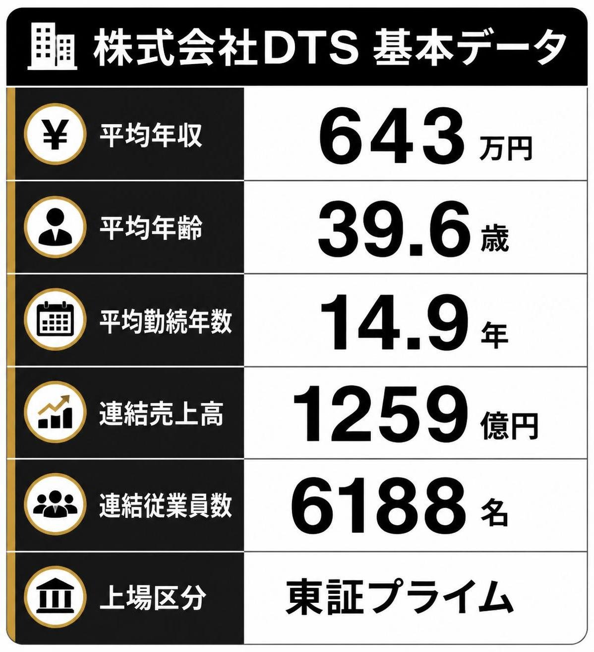 【比較表作成】株式会社DTSの基本データ。平均年収: 値=643万円 / 平均年齢: 値=39.6歳 / 平均勤続年数: 値=14.9年 / 連結売上高: 値=1259億円 / 連結従業員数: 値=6188名 / 上場区分: 値=東証プライム