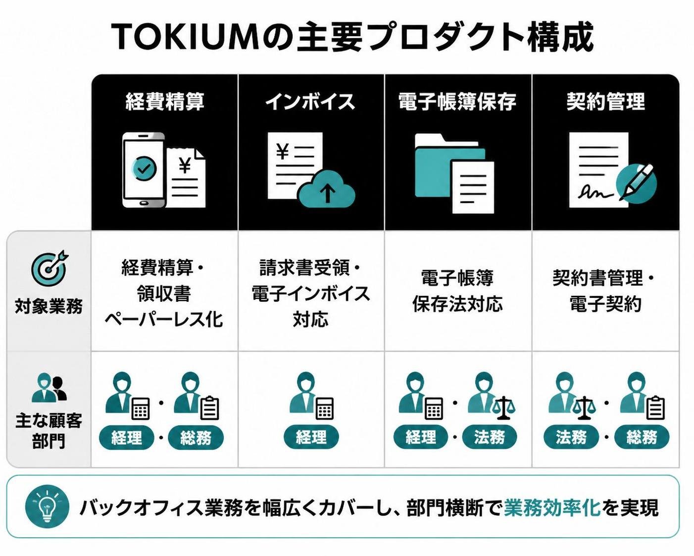 【比較表作成】TOKIUMの主要プロダクト構成。経費精算: 対象業務=経費精算・領収書ペーパーレス化, 主な顧客部門=経理・総務 / インボイス: 対象業務=請求書受領・電子インボイス対応, 主な顧客部門=経理 / 電子帳簿保存: 対象業務=電子帳簿保存法対応, 主な顧客部門=経理・法務 / 契約管理: 対象業務=契約書管理・電子契約, 主な顧客部門=法務・総務