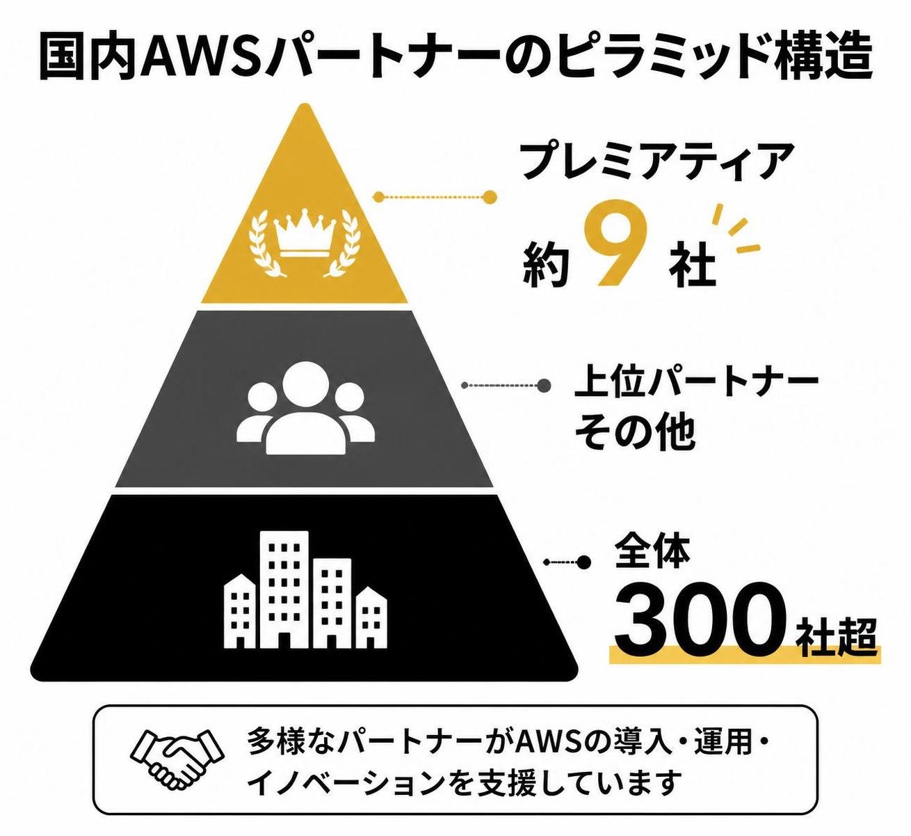 【ピラミッド作成】国内AWSパートナーのピラミッド構造。上から:プレミアティア 約9社 / 上位パートナー その他 / 全体 300社超