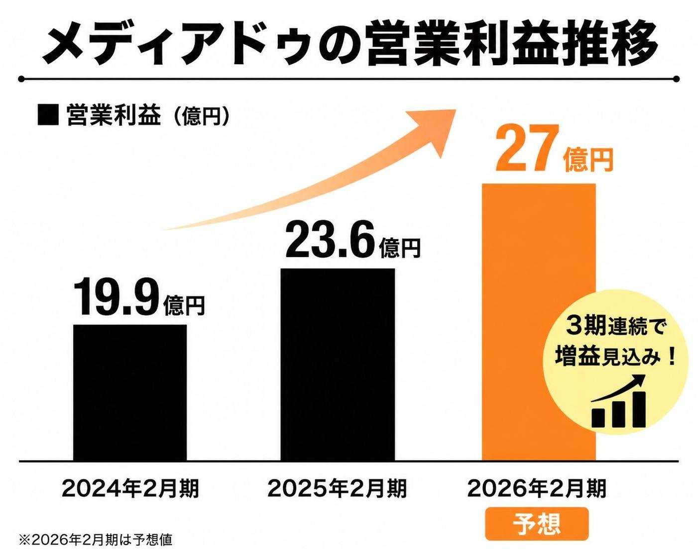 【縦棒作成】メディアドゥの営業利益推移。2024年2月期:19.9億円 / 2025年2月期:23.6億円 / 2026年2月期予想:27億円