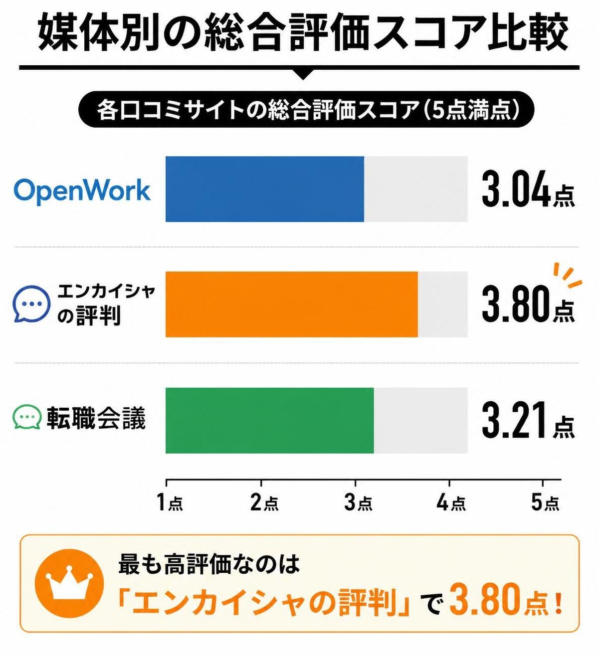 【横棒比較作成】媒体別の総合評価スコア比較。OpenWork:3.04点 / エンカイシャの評判:3.8点 / 転職会議:3.21点
