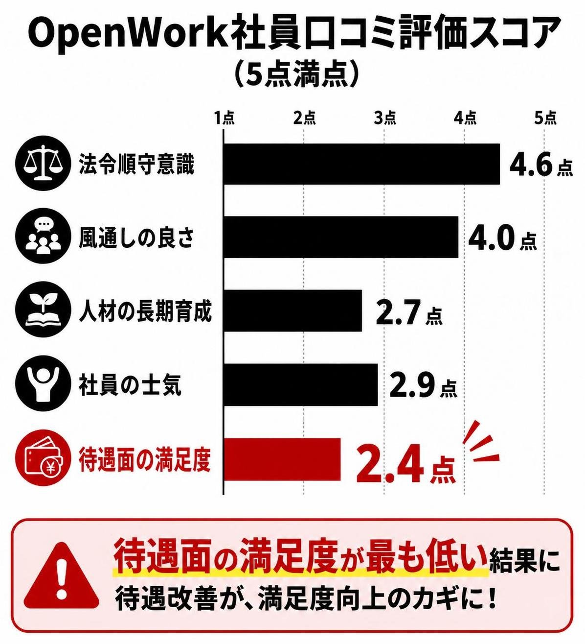 【横棒比較作成】OpenWork社員口コミ評価スコア（5点満点）。法令順守意識:4.6点 / 風通しの良さ:4.0点 / 人材の長期育成:2.7点 / 社員の士気:2.9点 / 待遇面の満足度:2.4点。待遇面の満足度を強調