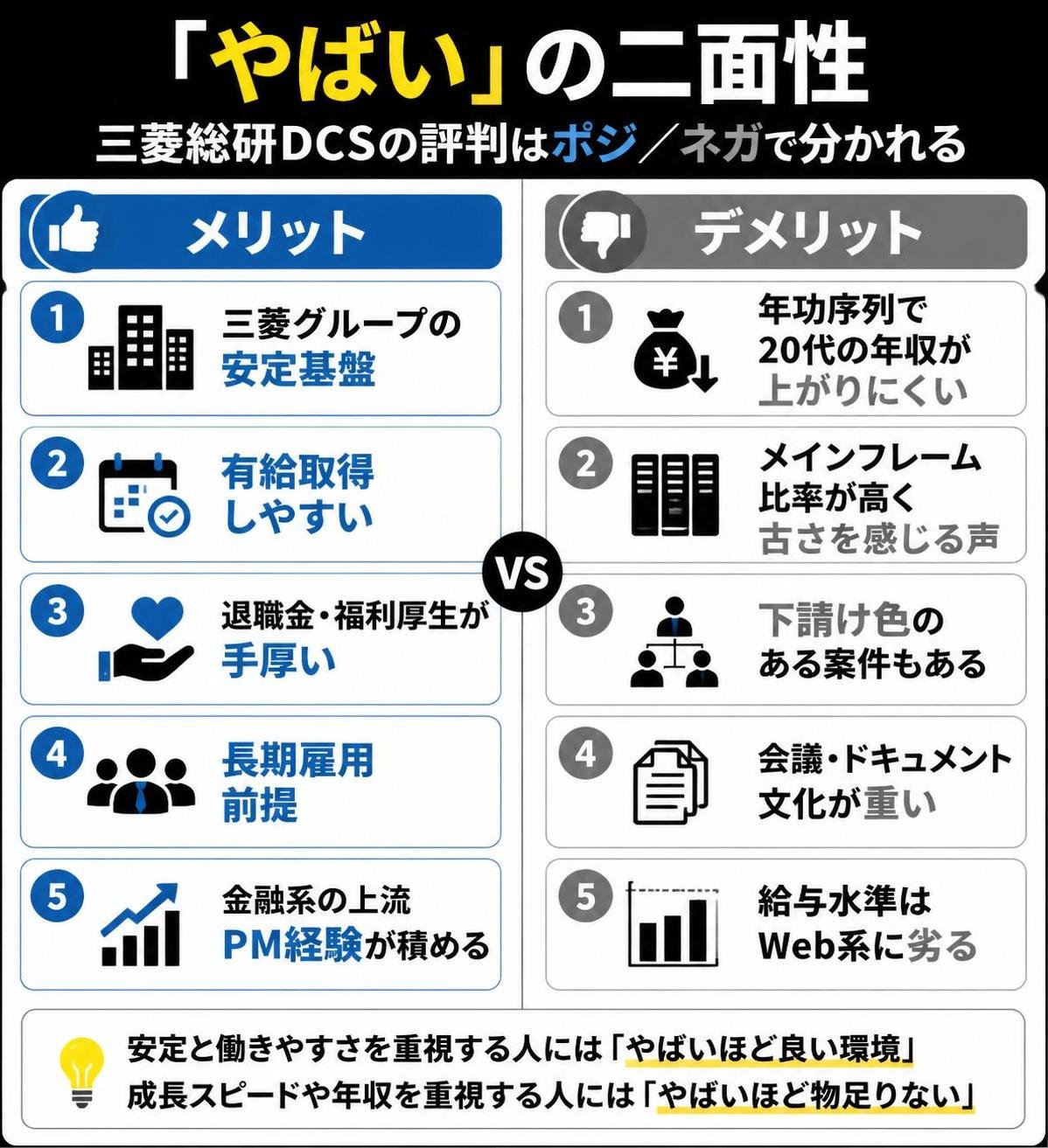 【メリデメ作成】「やばい」の二面性 ― ポジ/ネガで分かれる三菱総研DCSの評判。メリット:三菱グループの安定基盤 / 有給取得しやすい / 退職金・福利厚生が手厚い / 長期雇用前提 / 金融系の上流PM経験が積める // デメリット:年功序列で20代の年収が上がりにくい / メインフレーム比率が高く古さを感じる声 / 下請け色のある案件もある / 会議・ドキュメント文化が重い / 給与水準はWeb系に劣る