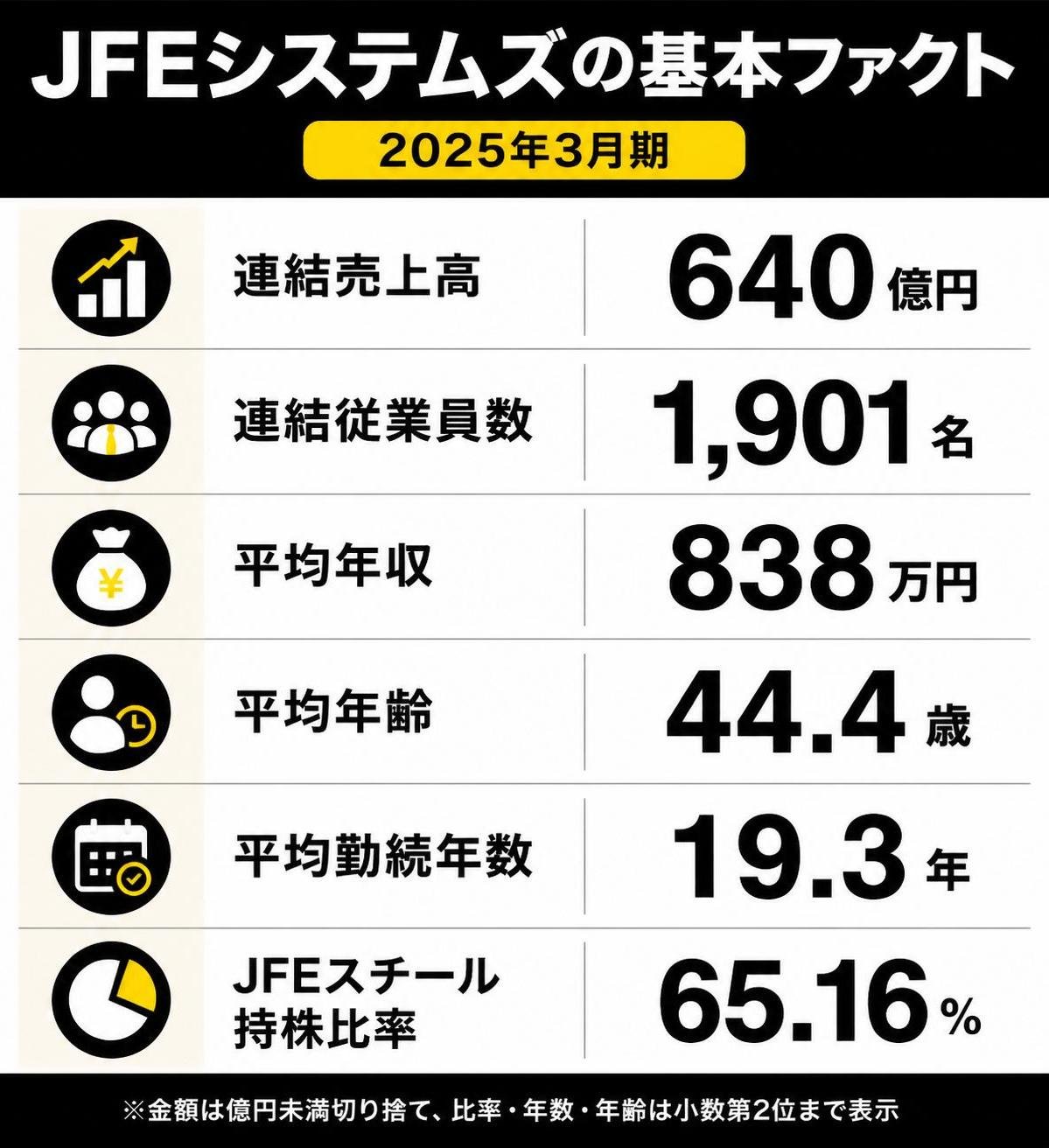 【比較表作成】JFEシステムズの基本ファクト2025年3月期。連結売上高: 値=640億円 / 連結従業員数: 値=1901名 / 平均年収: 値=838万円 / 平均年齢: 値=44.4歳 / 平均勤続年数: 値=19.3年 / JFEスチール持株比率: 値=65.16%