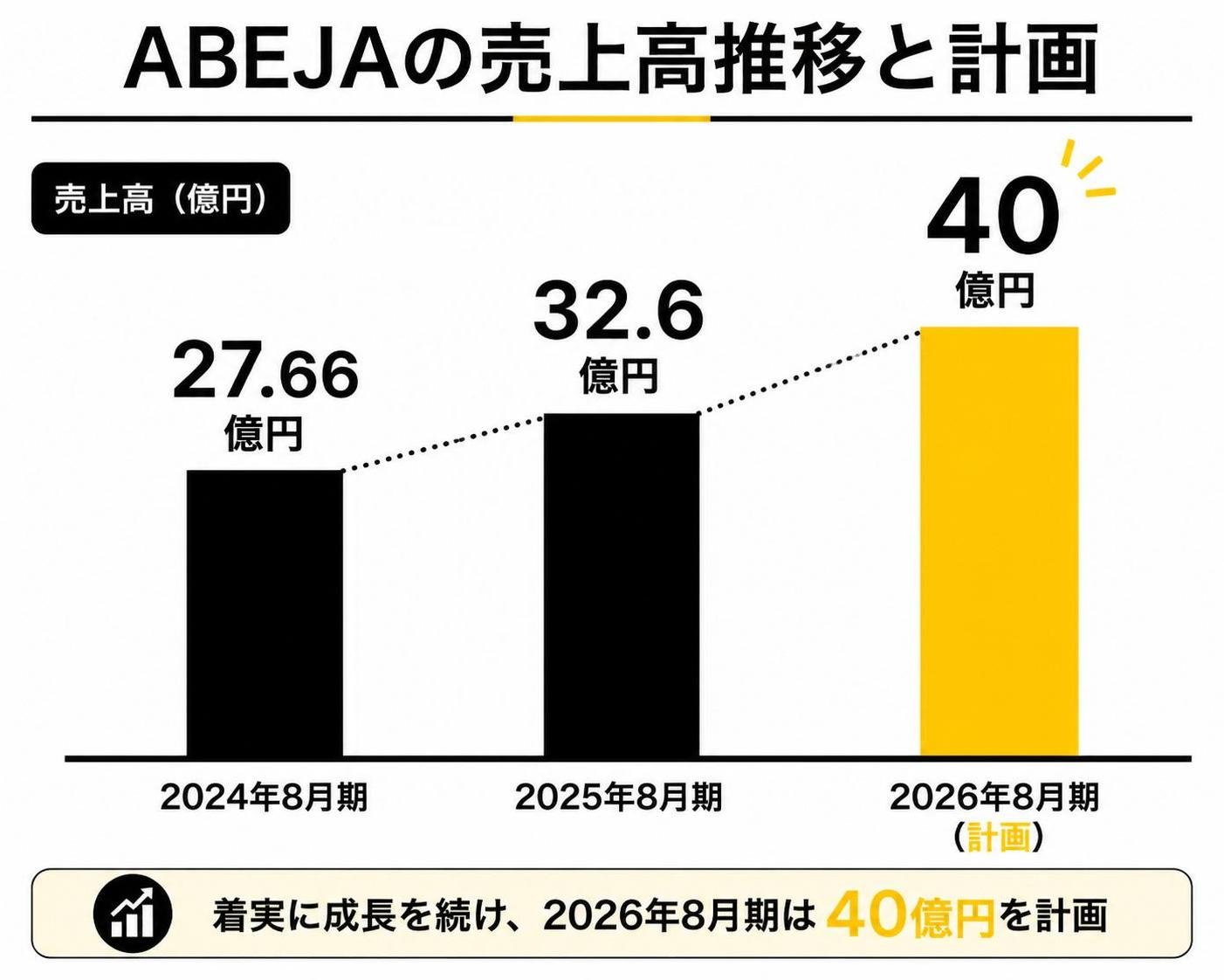 【縦棒作成】ABEJAの売上高推移と計画。2024年8月期:27.66億円 / 2025年8月期:32.6億円 / 2026年8月期計画:40億円
