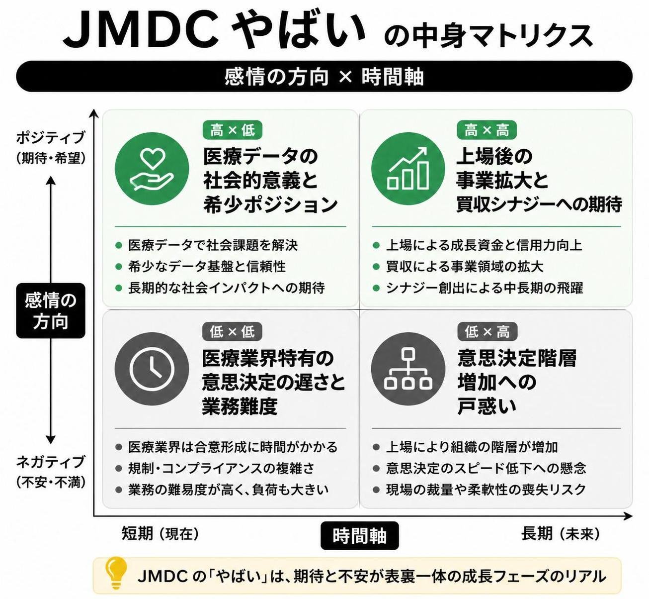 【マトリクス2×2作成】「JMDC やばい」の中身マトリクス。軸=感情の方向×時間軸。象限=高高:上場後の事業拡大と買収シナジーへの期待 / 高低:医療データの社会的意義と希少ポジション / 低高:意思決定階層増加への戸惑い / 低低:医療業界特有の意思決定の遅さと業務難度