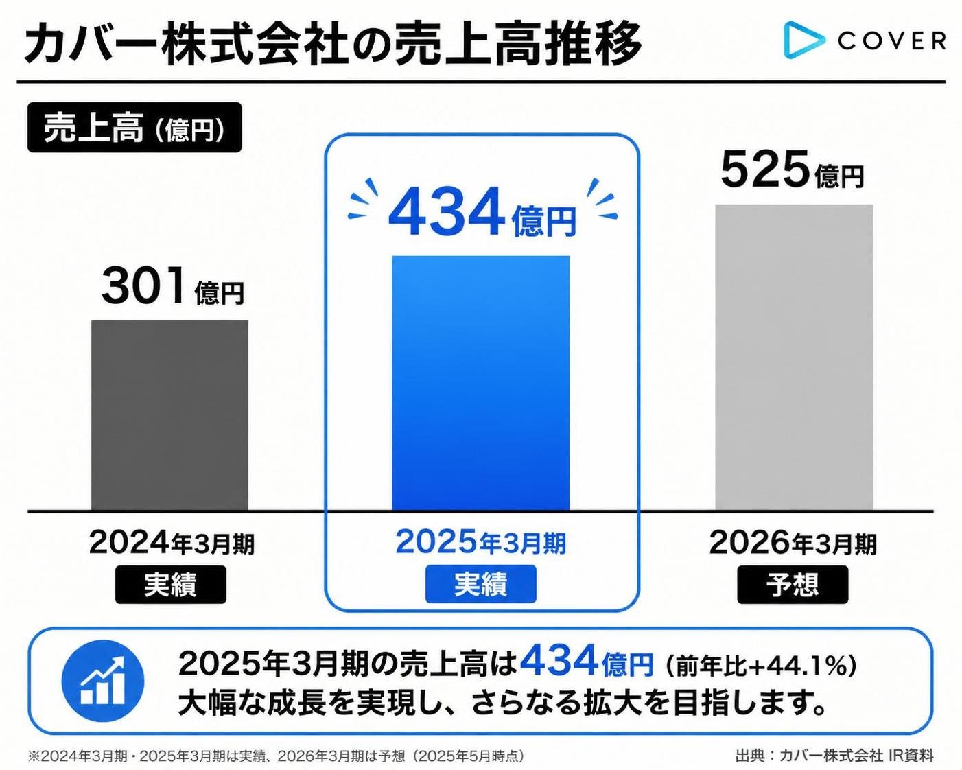 【縦棒作成】カバー株式会社の売上高推移（IR資料）。2024年3月期実績:301億円 / 2025年3月期実績:434億円 / 2026年3月期予想:525億円。2025年3月期実績を強調