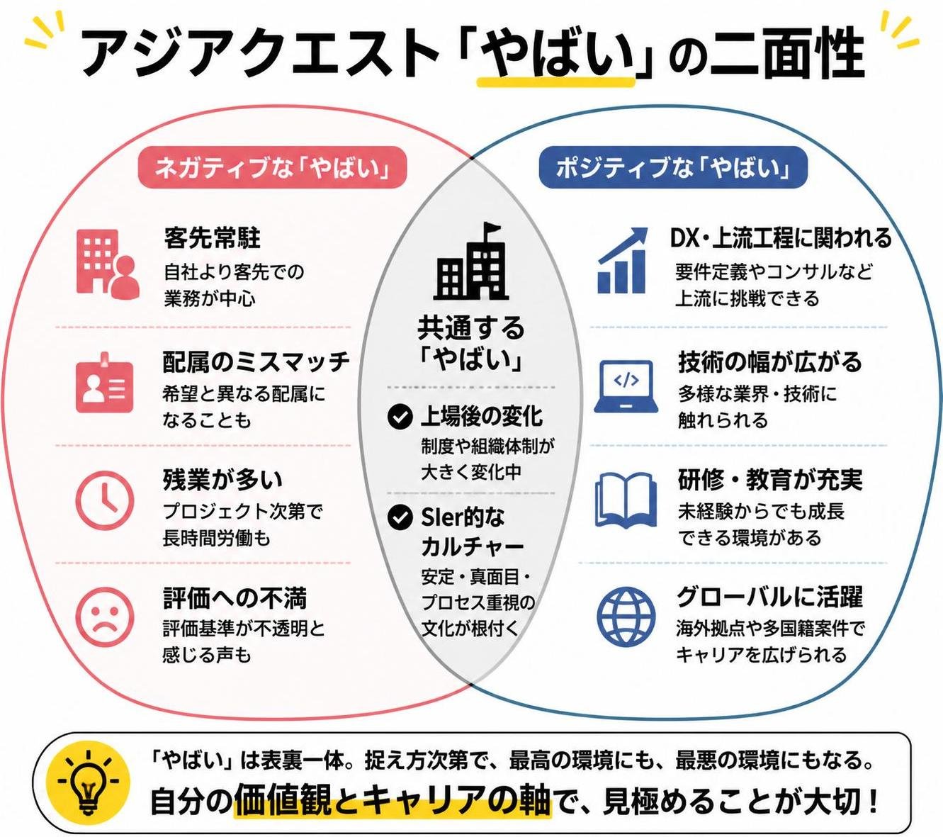 【ベン図作成】アジアクエスト「やばい」の二面性。円1:ネガティブ=客先常駐/配属/残業/評価不満 / 円2:ポジティブ=DX上流/技術幅/研修/グローバル / 重なり:上場後変化/SIer的カルチャー