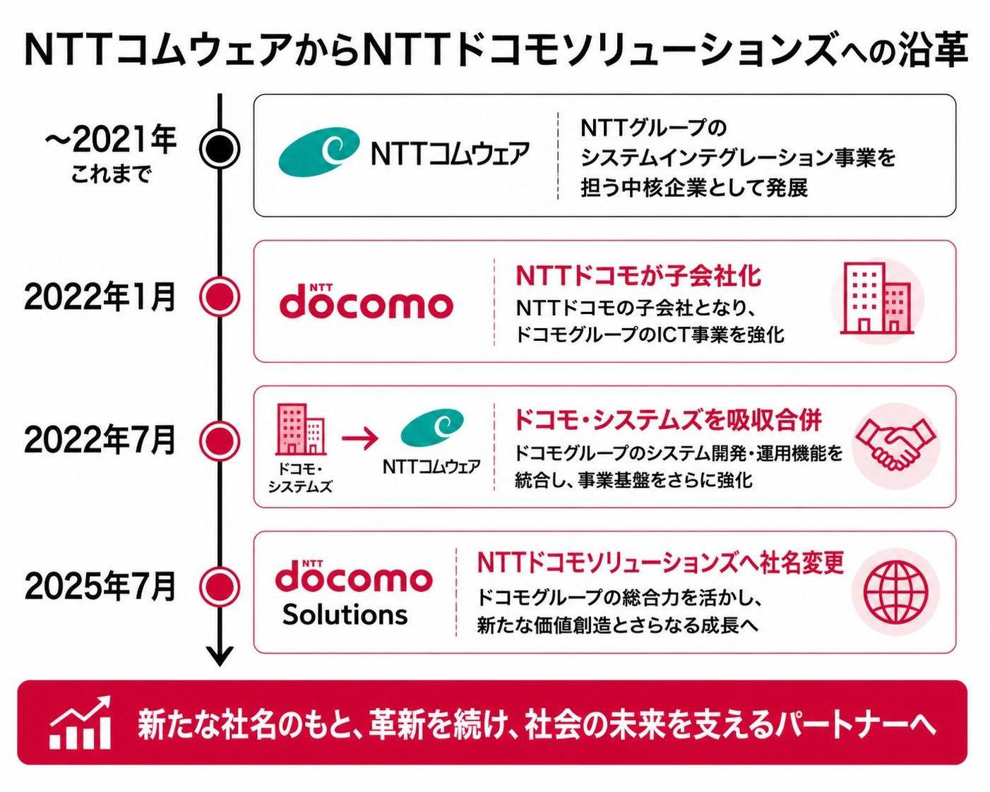 【タイムライン作成】NTTコムウェアからNTTドコモソリューションズへの沿革。2022年1月:NTTドコモが子会社化 / 2022年7月:ドコモ・システムズを吸収合併 / 2025年7月:NTTドコモソリューションズへ社名変更