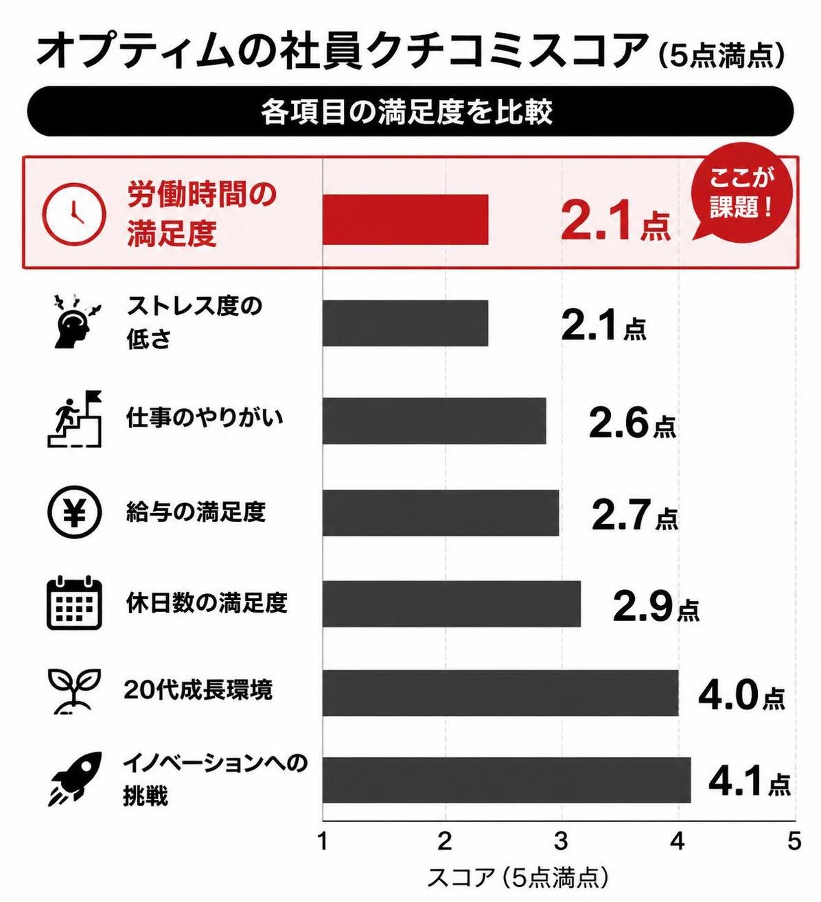【横棒比較作成】オプティムの社員クチコミスコア(5点満点)。労働時間の満足度:2.1点 / ストレス度の低さ:2.1点 / 仕事のやりがい:2.6点 / 給与の満足度:2.7点 / 休日数の満足度:2.9点 / 20代成長環境:4.0点 / イノベーションへの挑戦:4.1点。労働時間の満足度を強調