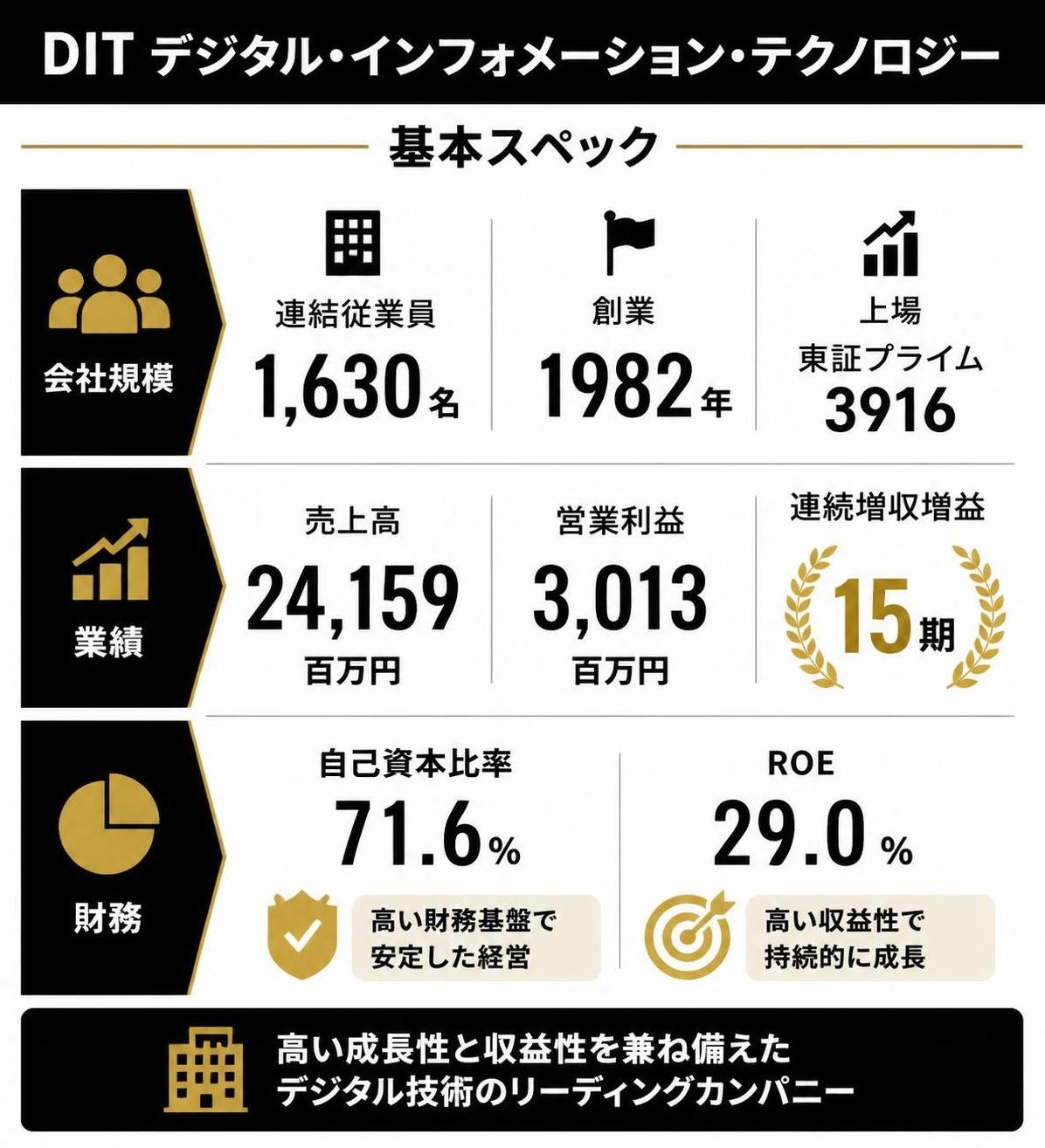 【比較表作成】DIT デジタル・インフォメーション・テクノロジーの基本スペック。会社規模: 連結従業員=1630名, 創業=1982年, 上場=東証プライム3916 / 業績: 売上高=24159百万円, 営業利益=3013百万円, 連続増収増益=15期 / 財務: 自己資本比率=71.6%, ROE=29.0%